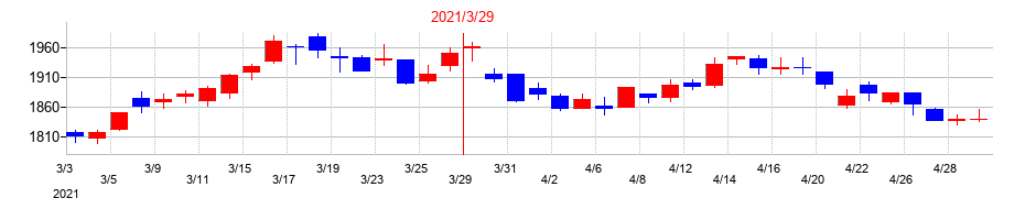 2021年のドウシシャの配当落ち日前後の株価チャート