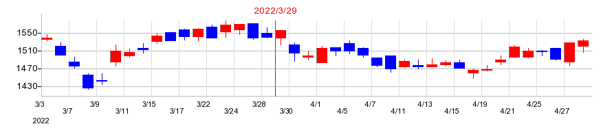 2022年のドウシシャの配当落ち日前後の株価チャート