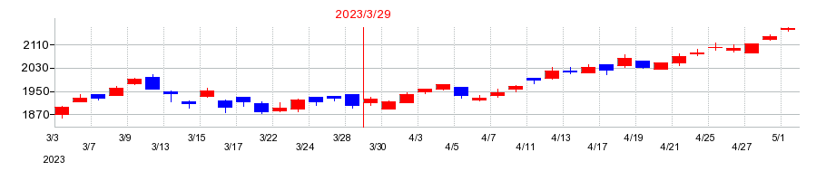 2023年のドウシシャの配当落ち日前後の株価チャート