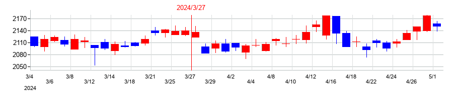 2024年のドウシシャの配当落ち日前後の株価チャート