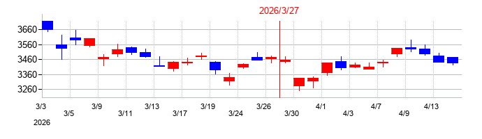 2026年のドウシシャの配当落ち日前後の株価チャート