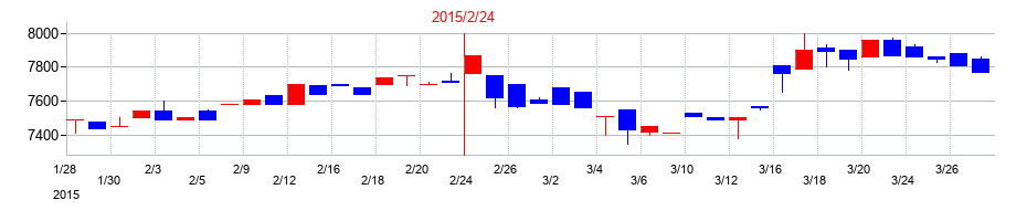 2015年の岡谷鋼機の配当落ち日前後の株価チャート