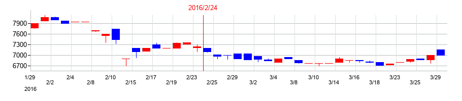 2016年の岡谷鋼機の配当落ち日前後の株価チャート