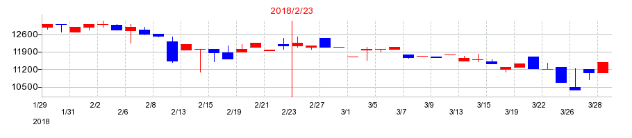 2018年の岡谷鋼機の配当落ち日前後の株価チャート