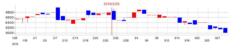 2019年の岡谷鋼機の配当落ち日前後の株価チャート