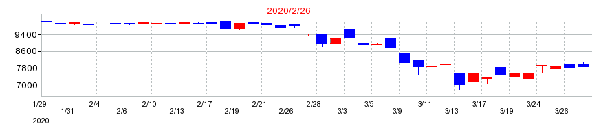 2020年の岡谷鋼機の配当落ち日前後の株価チャート