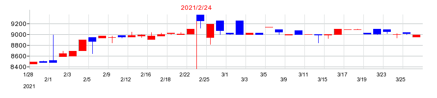 2021年の岡谷鋼機の配当落ち日前後の株価チャート