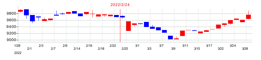 2022年の岡谷鋼機の配当落ち日前後の株価チャート