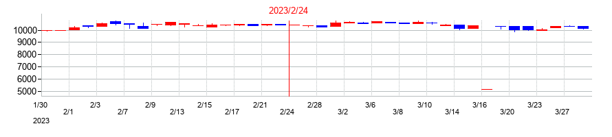 2023年の岡谷鋼機の配当落ち日前後の株価チャート