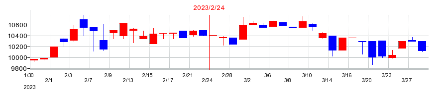 2023年の岡谷鋼機の配当落ち日前後の株価チャート