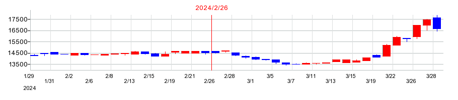 2024年の岡谷鋼機の配当落ち日前後の株価チャート