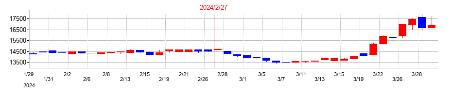 2024年の岡谷鋼機の配当落ち日前後の株価チャート