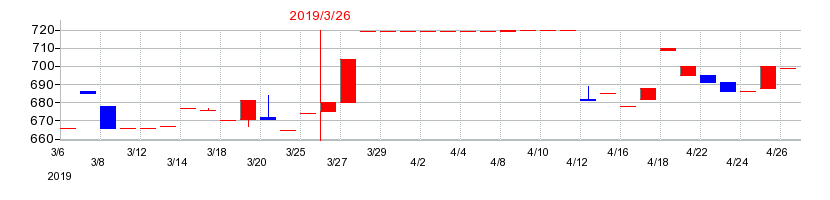 2019年のサンリンの配当落ち日前後の株価チャート