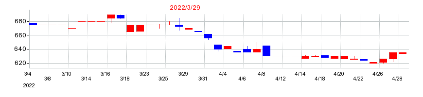 2022年のサンリンの配当落ち日前後の株価チャート