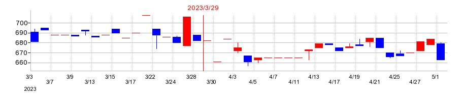 2023年のサンリンの配当落ち日前後の株価チャート