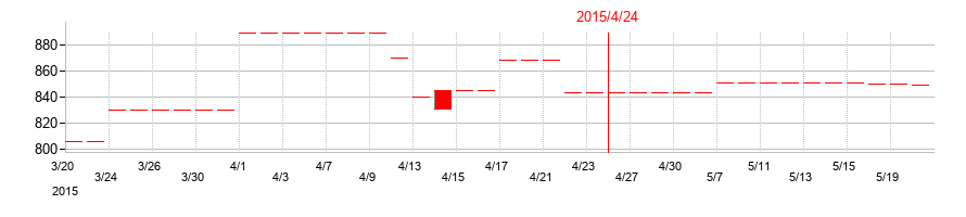 2015年のヤガミの配当落ち日前後の株価チャート