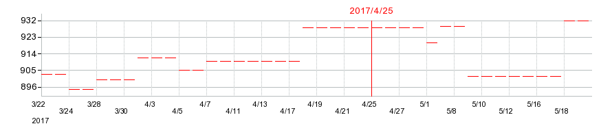 2017年のヤガミの配当落ち日前後の株価チャート