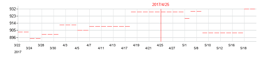 2017年のヤガミの配当落ち日前後の株価チャート