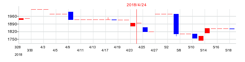2018年のヤガミの配当落ち日前後の株価チャート