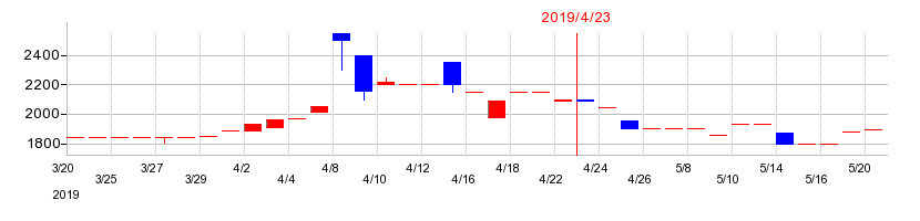 2019年のヤガミの配当落ち日前後の株価チャート