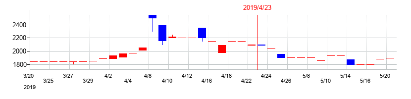 2019年のヤガミの配当落ち日前後の株価チャート