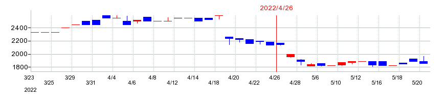 2022年のヤガミの配当落ち日前後の株価チャート