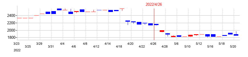 2022年のヤガミの配当落ち日前後の株価チャート