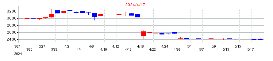 2024年のヤガミの配当落ち日前後の株価チャート