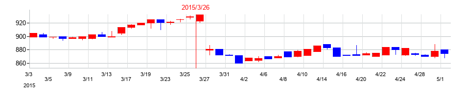 2015年の日新商事の配当落ち日前後の株価チャート