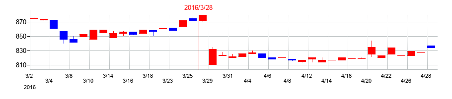 2016年の日新商事の配当落ち日前後の株価チャート