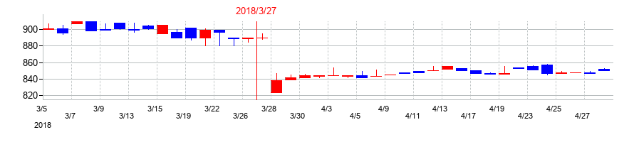 2018年の日新商事の配当落ち日前後の株価チャート