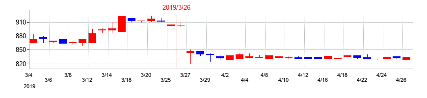 2019年の日新商事の配当落ち日前後の株価チャート