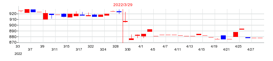 2022年の日新商事の配当落ち日前後の株価チャート