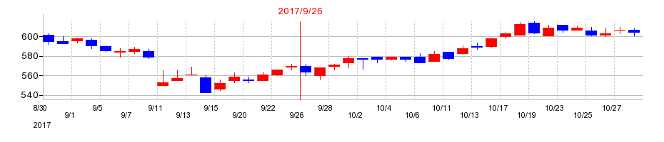 2017年のコナカの配当落ち日前後の株価チャート