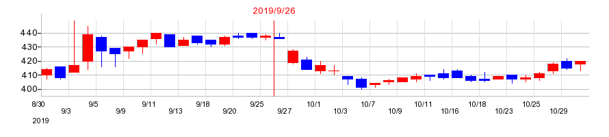 2019年のコナカの配当落ち日前後の株価チャート