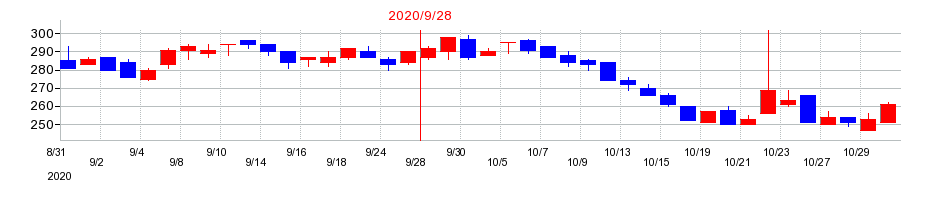 2020年のコナカの配当落ち日前後の株価チャート