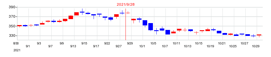 2021年のコナカの配当落ち日前後の株価チャート