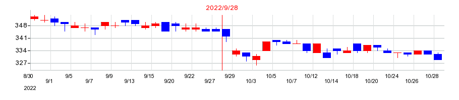 2022年のコナカの配当落ち日前後の株価チャート