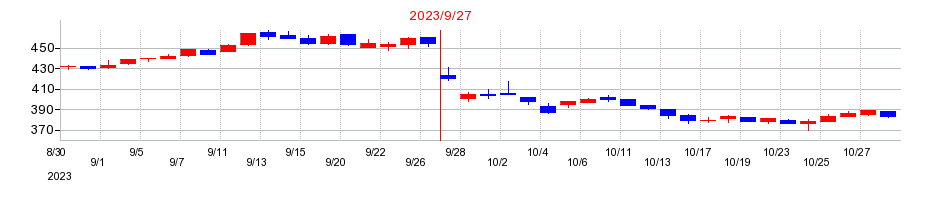 2023年のコナカの配当落ち日前後の株価チャート
