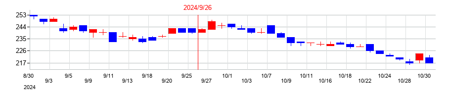 2024年のコナカの配当落ち日前後の株価チャート