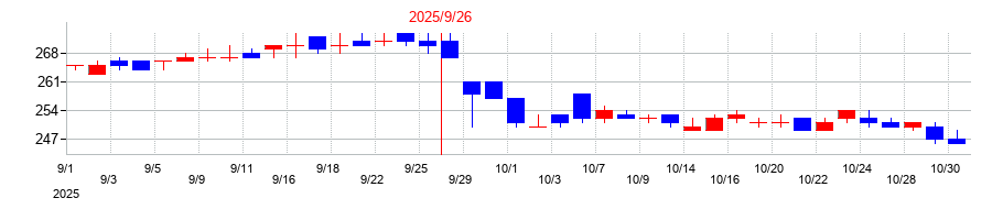 2025年のコナカの配当落ち日前後の株価チャート