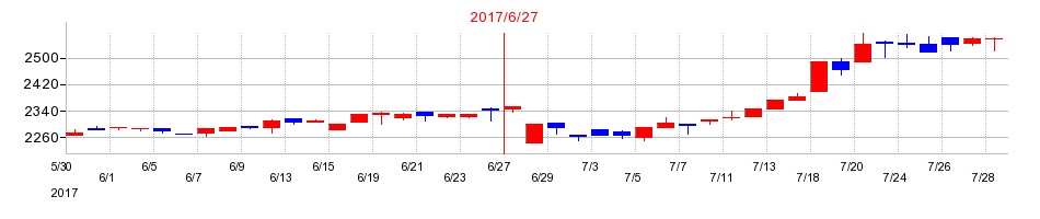 2017年の西川計測の配当落ち日前後の株価チャート