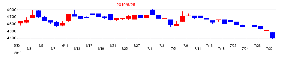 2019年の西川計測の配当落ち日前後の株価チャート