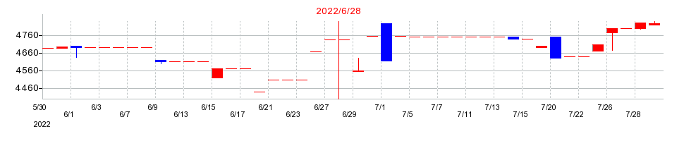 2022年の西川計測の配当落ち日前後の株価チャート