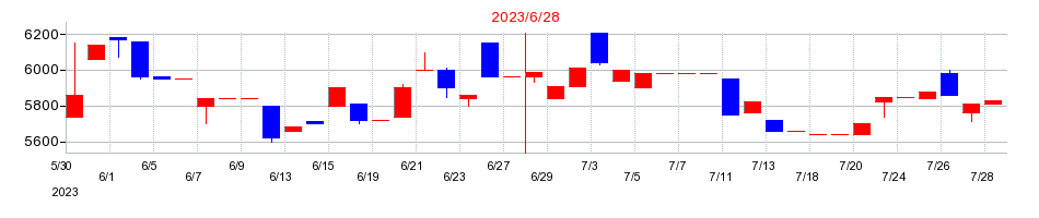 2023年の西川計測の配当落ち日前後の株価チャート