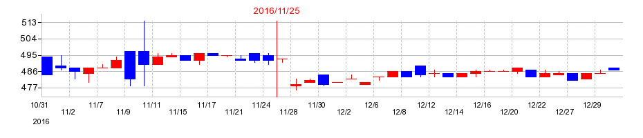 2016年のティムコの配当落ち日前後の株価チャート