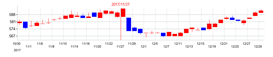 2017年のティムコの配当落ち日前後の株価チャート