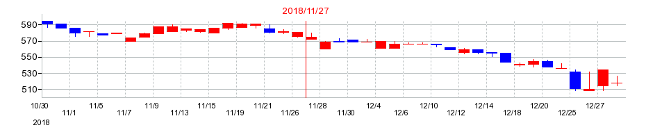 2018年のティムコの配当落ち日前後の株価チャート
