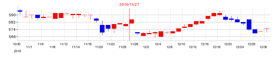 2019年のティムコの配当落ち日前後の株価チャート