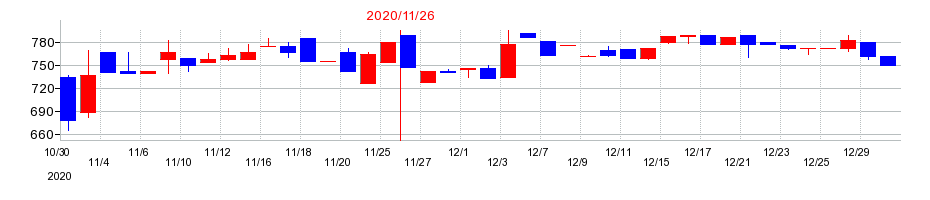 2020年のティムコの配当落ち日前後の株価チャート
